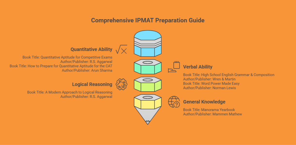 Best Books for IPMAT Preparation