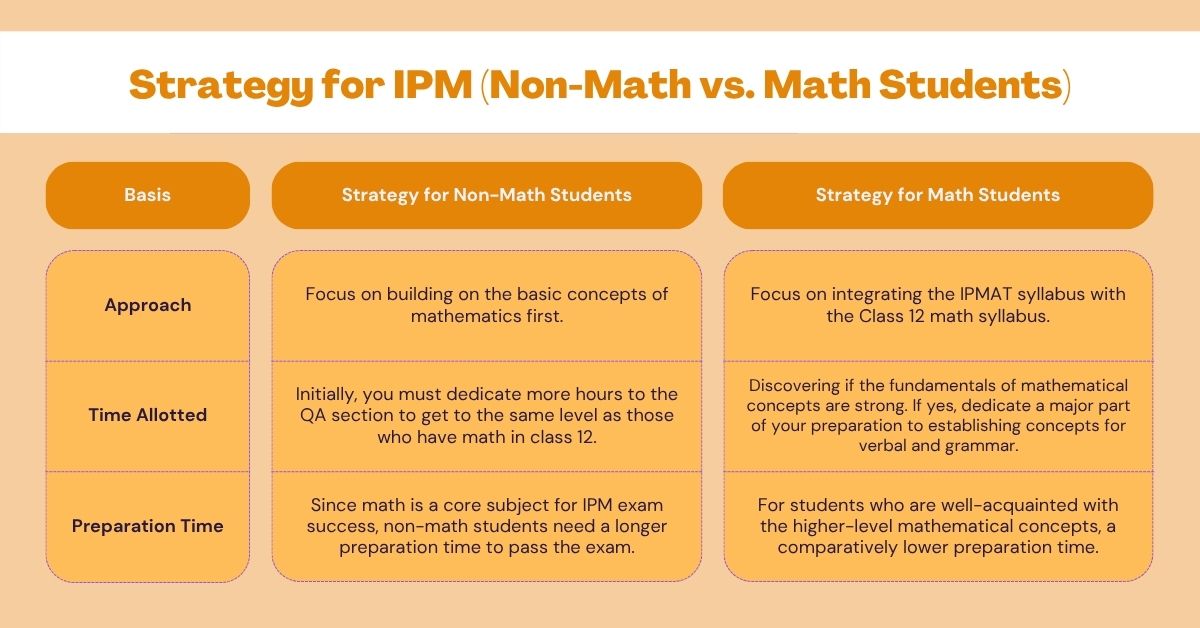 Strategy for IPM (Non-Math vs. Math Students)