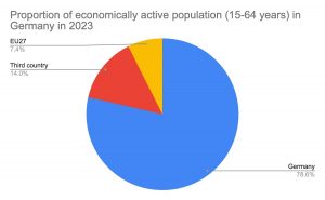 Portion of economically active population in Germany 2023