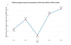 rising crime rates against women