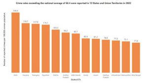 Crime Hotspots and State-wise Statistics