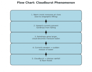 flow chart- cloudburst phenomenon