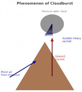 Phenomenon of a cloudburst
