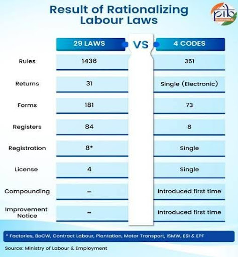 Labour Reforms India's Labour Reforms: Constitutional Status and Labour Codes | UPSC ...