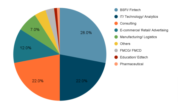 Industry-wise Offers