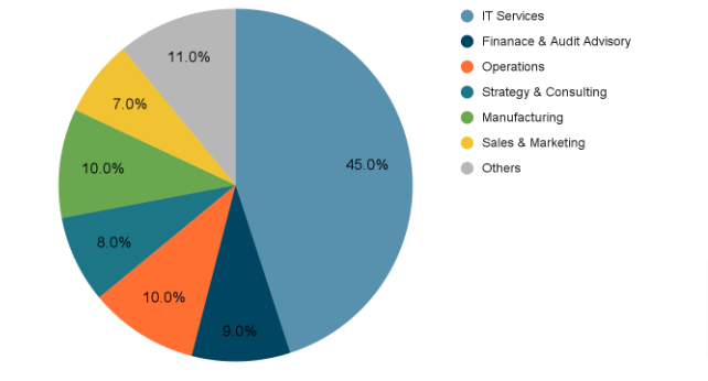 Prior Work Experience Sectors