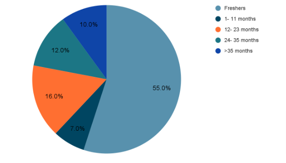 Duration of Work Experience