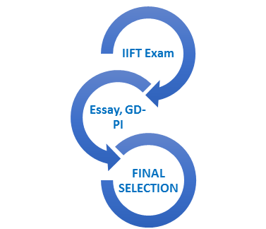 IIFT Admission Procedure