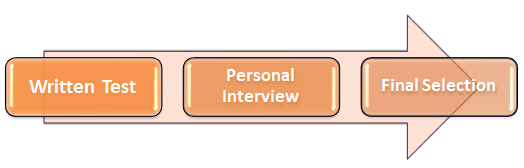 SCMHRD Admission Process MBA Executive / PGDF / PGPBA | CL Research