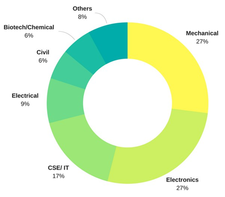 SJMSOM Engineering Background Diversity | CL Research