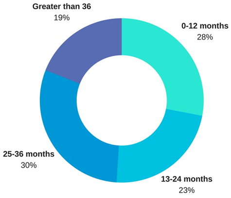 SJMSOM Work Experience Diversity | CL Research