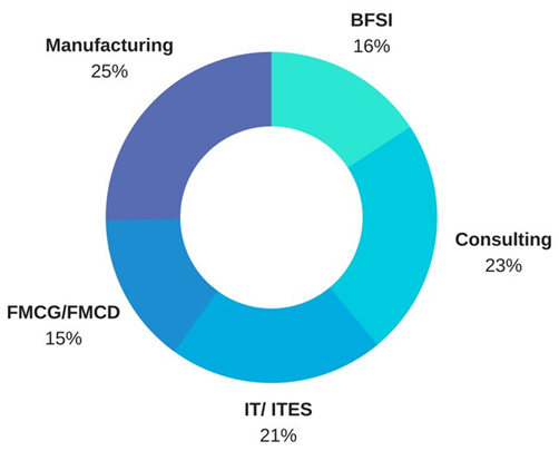 SJMSOM Final Placements | CL Research
