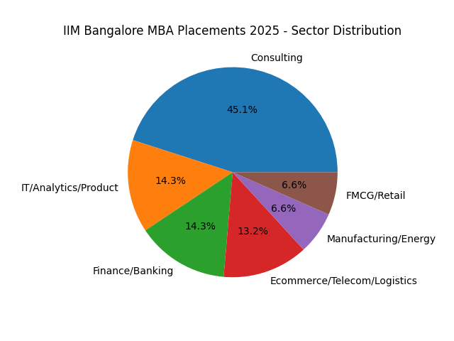 IIM Bangalore final placement