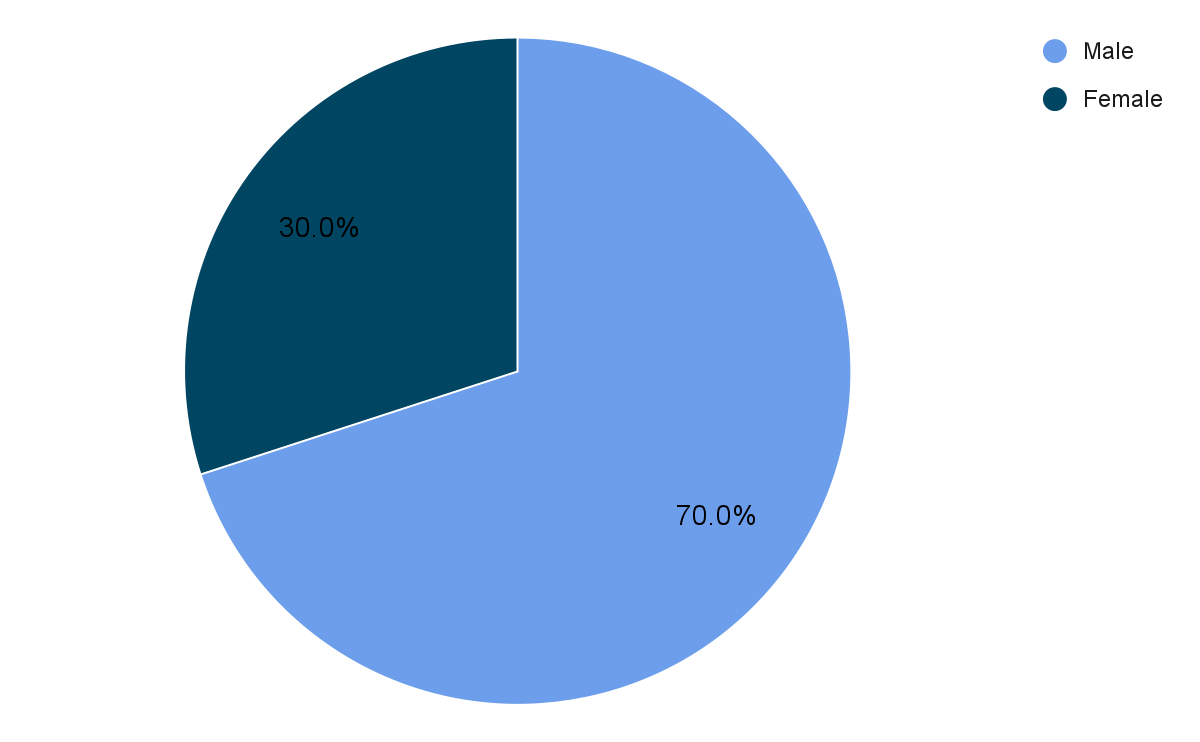 IIM Visakhapatnam PGP 2021-23: Gender Diversity