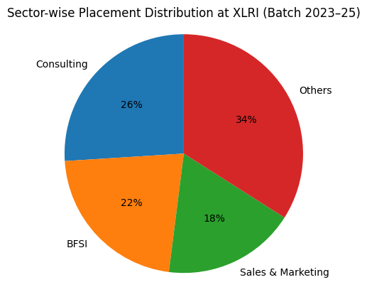 Sector wise placement distribution at XLRI