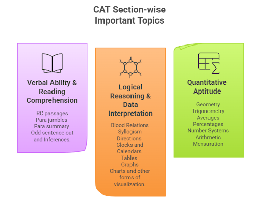 CAT section-wise Syllabus- Important Topics in the image