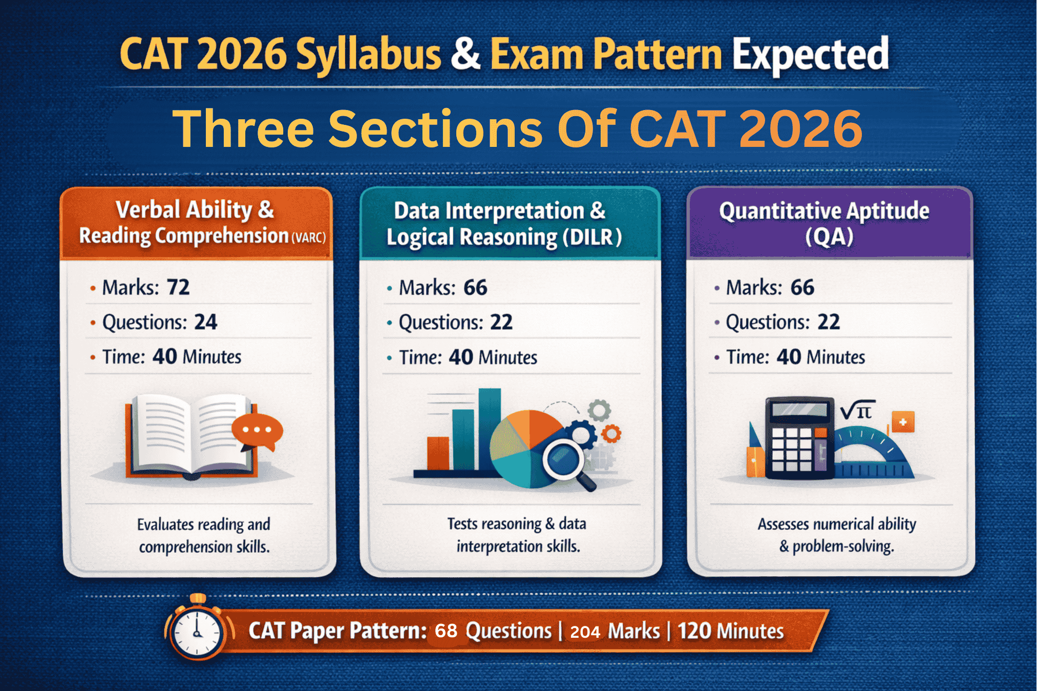 CAT 2026 Syllabus and Exam pattern