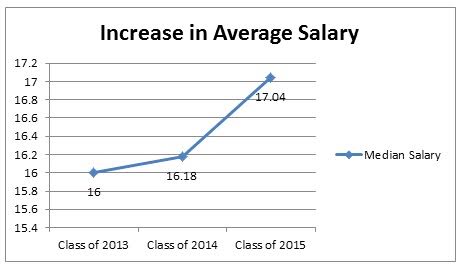 FMS Increase in average salary | CL Research