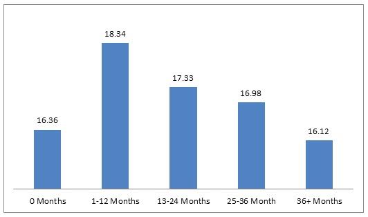 FMS Final Placements experience based salary | CL Research