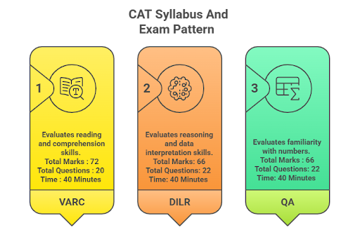 CAT Syllabus and topic wise exam pattern 2025