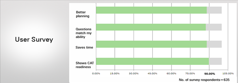 CAT Test Series