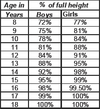 Kids Age Height Chart