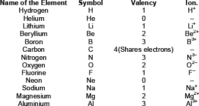 Valency Chart Of Compounds