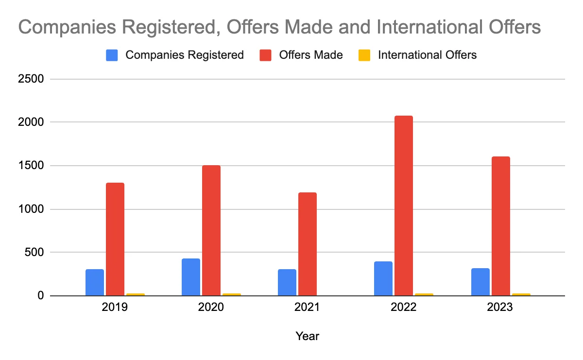Companies Registered & International offers at ISB