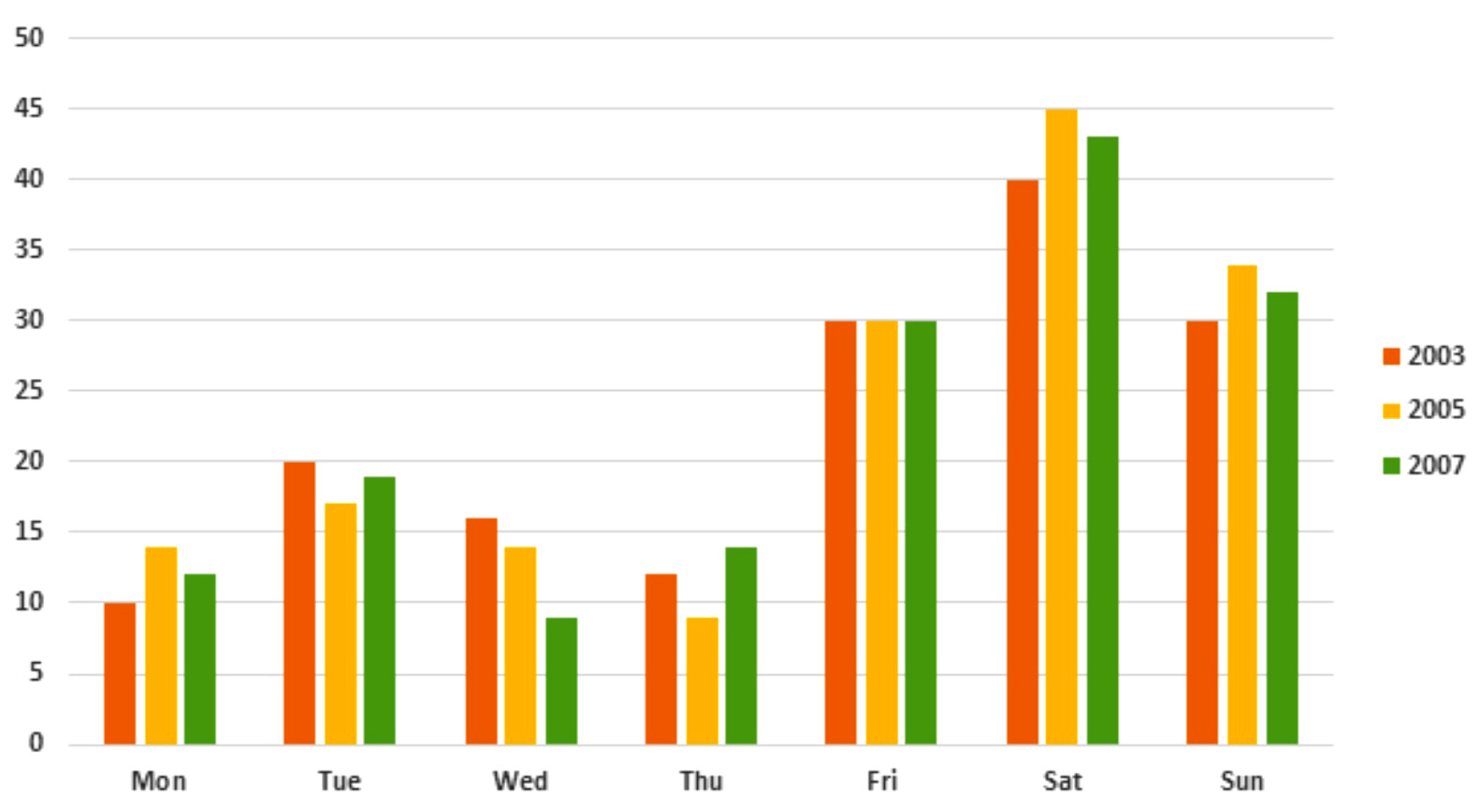 ielts academic writing task 1 bar graph sample questions