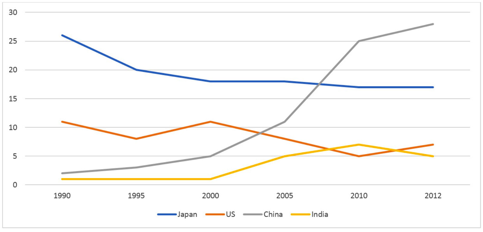 ielts academic writing task 1 line graph sample question