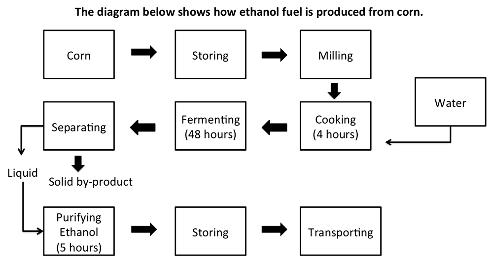 ielts academic writing task 1 process diagram sample question