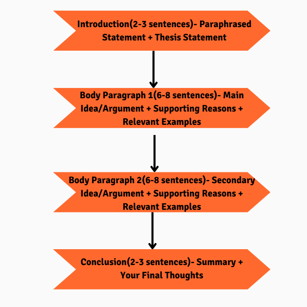 Impactful IELTS Essay