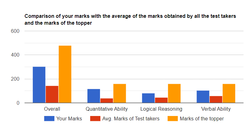 Overall Performance Analysis