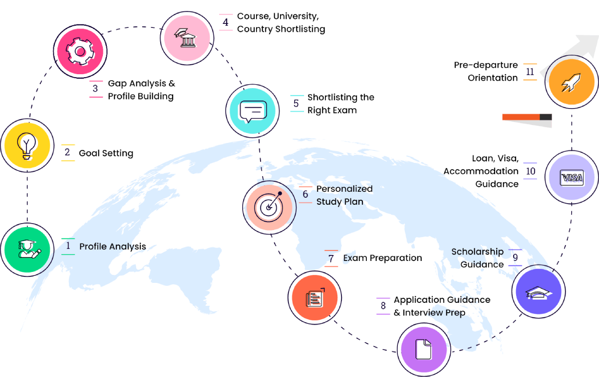Student's Study Abroad Journey with Career Launcher