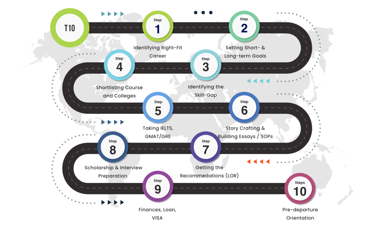 Step by Step process to get into top 10 MBA colleges by career launcher