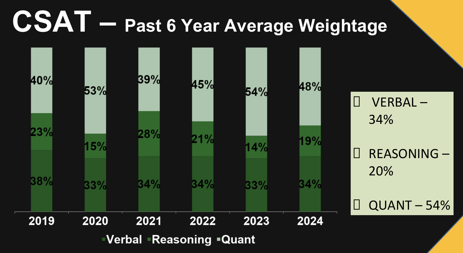 UPSC CSAT Section-Wise Weightage