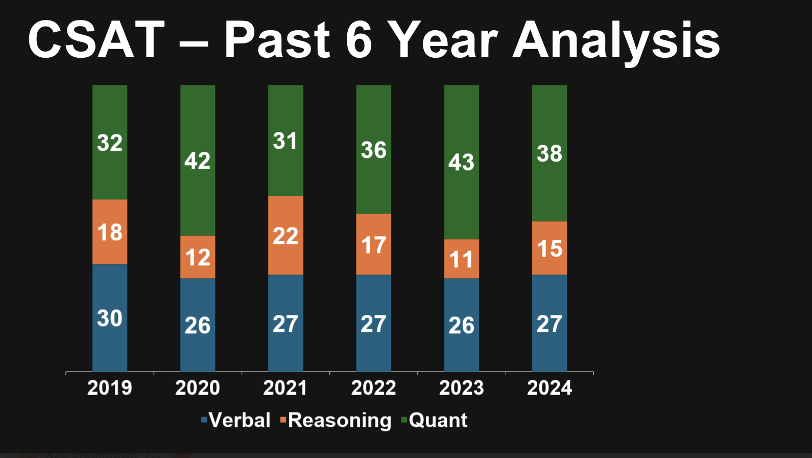 Total Number of Questions in UPSC CSAT