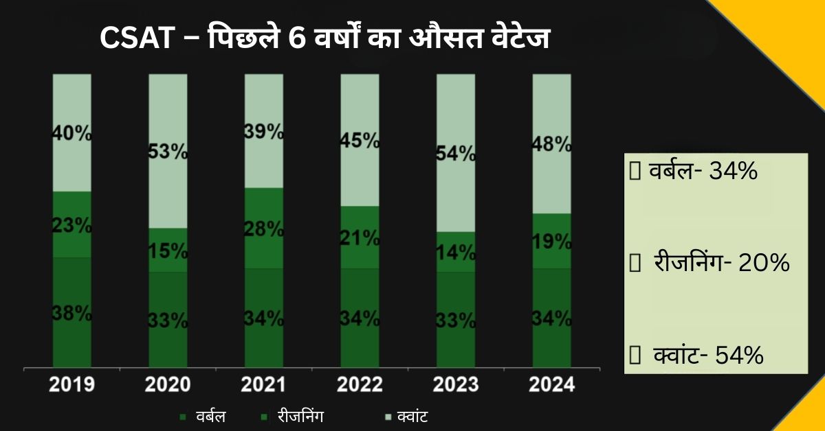 UPSC CSAT Section-Wise Weightage