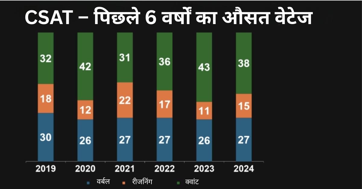 Total Number of Questions in UPSC CSAT
